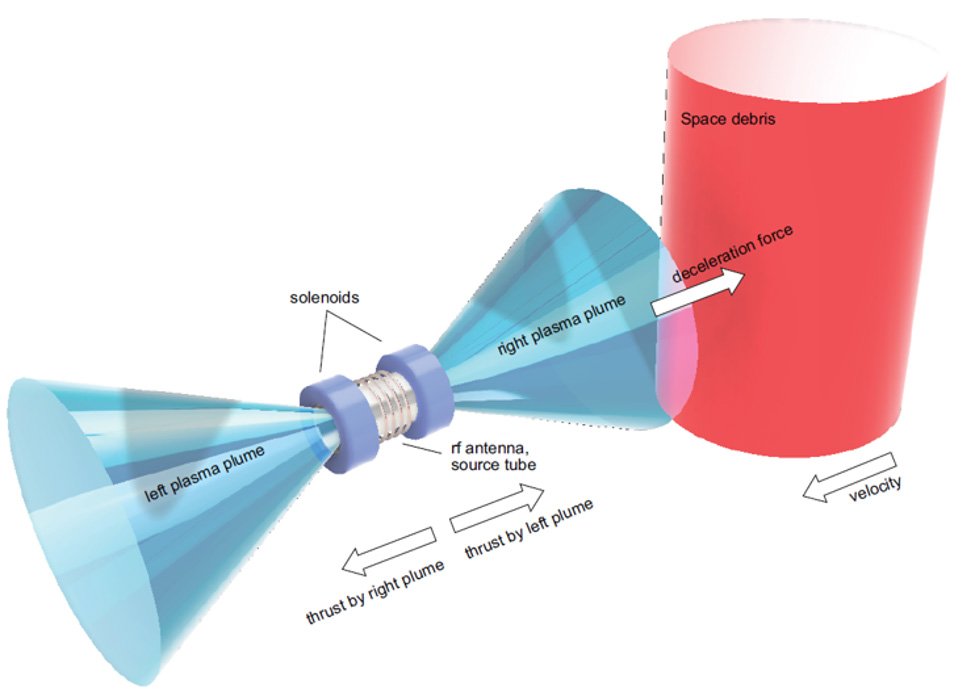 A scientific figure showing two blue cones of bidirectional force moving space debris, with various areas labeled.