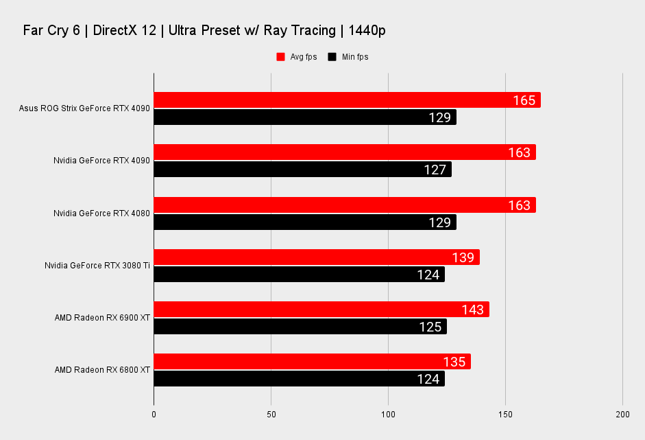 Asus ROG Strix GeForce RTX 4090