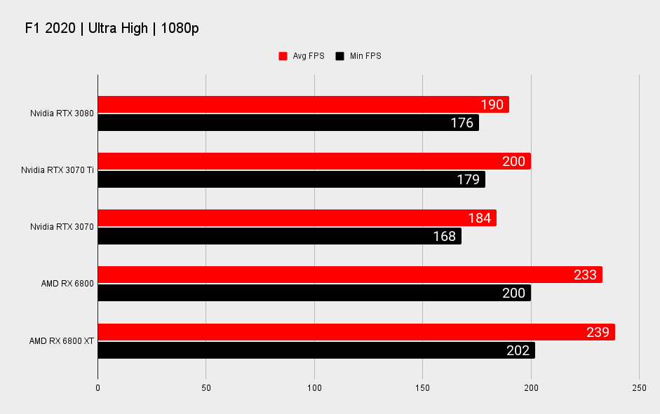 Nvidia GeForce RTX 3070 Ti 1080p benchmarks