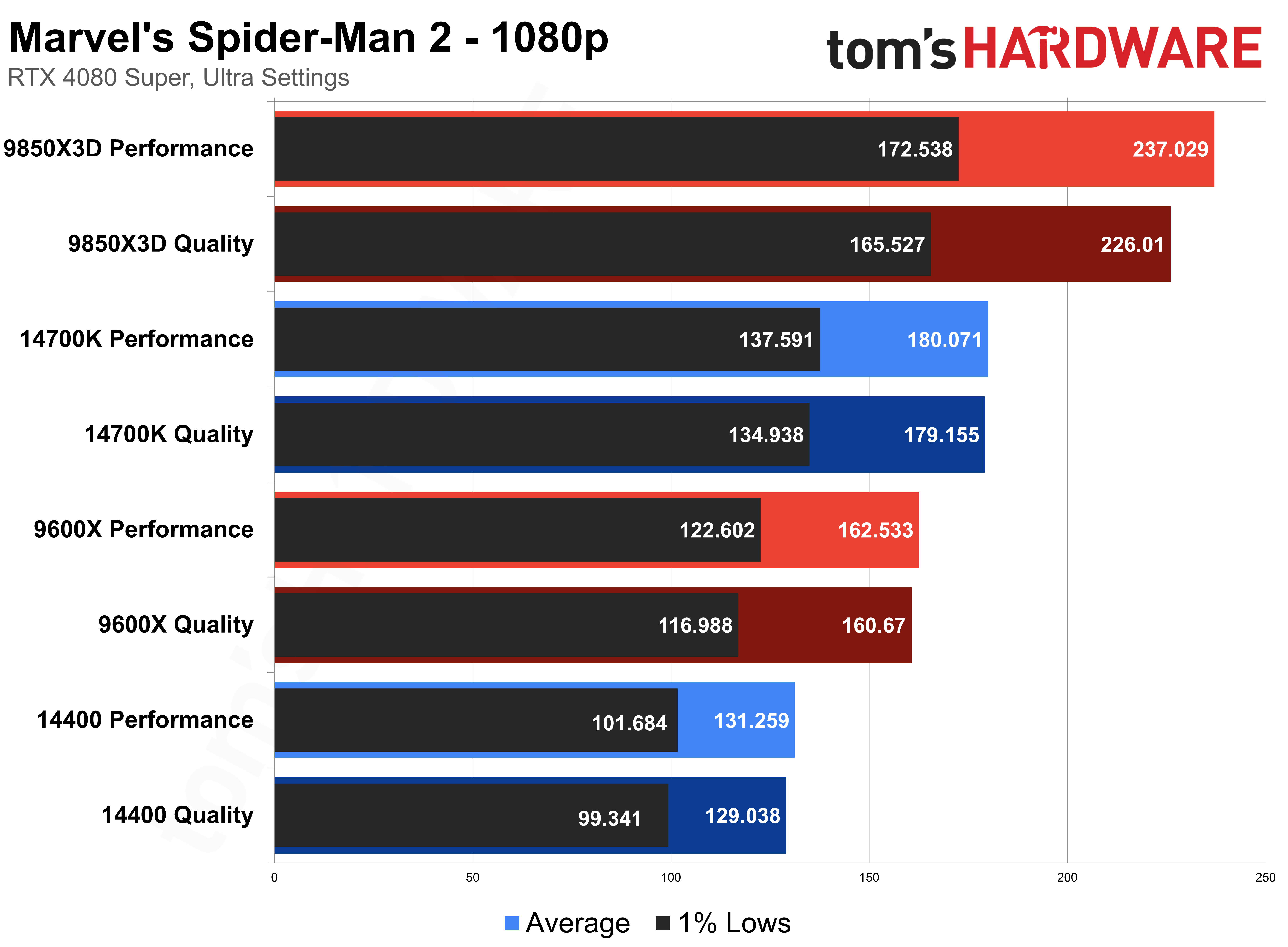 Marvel&rsquo;s Spider-Man 2 &mdash; CPU Scaling with DLSS