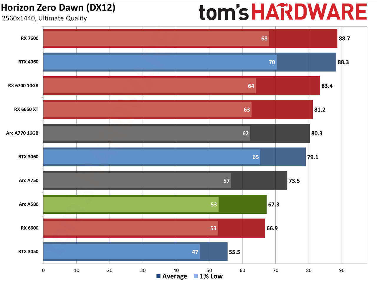 Intel Arc A580 GPU performance charts