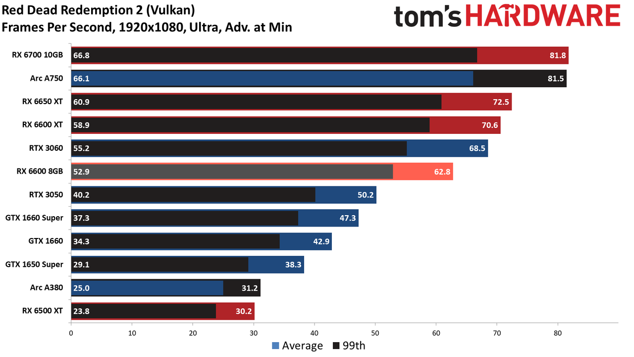 Radeon RX 6600 8GB performance charts