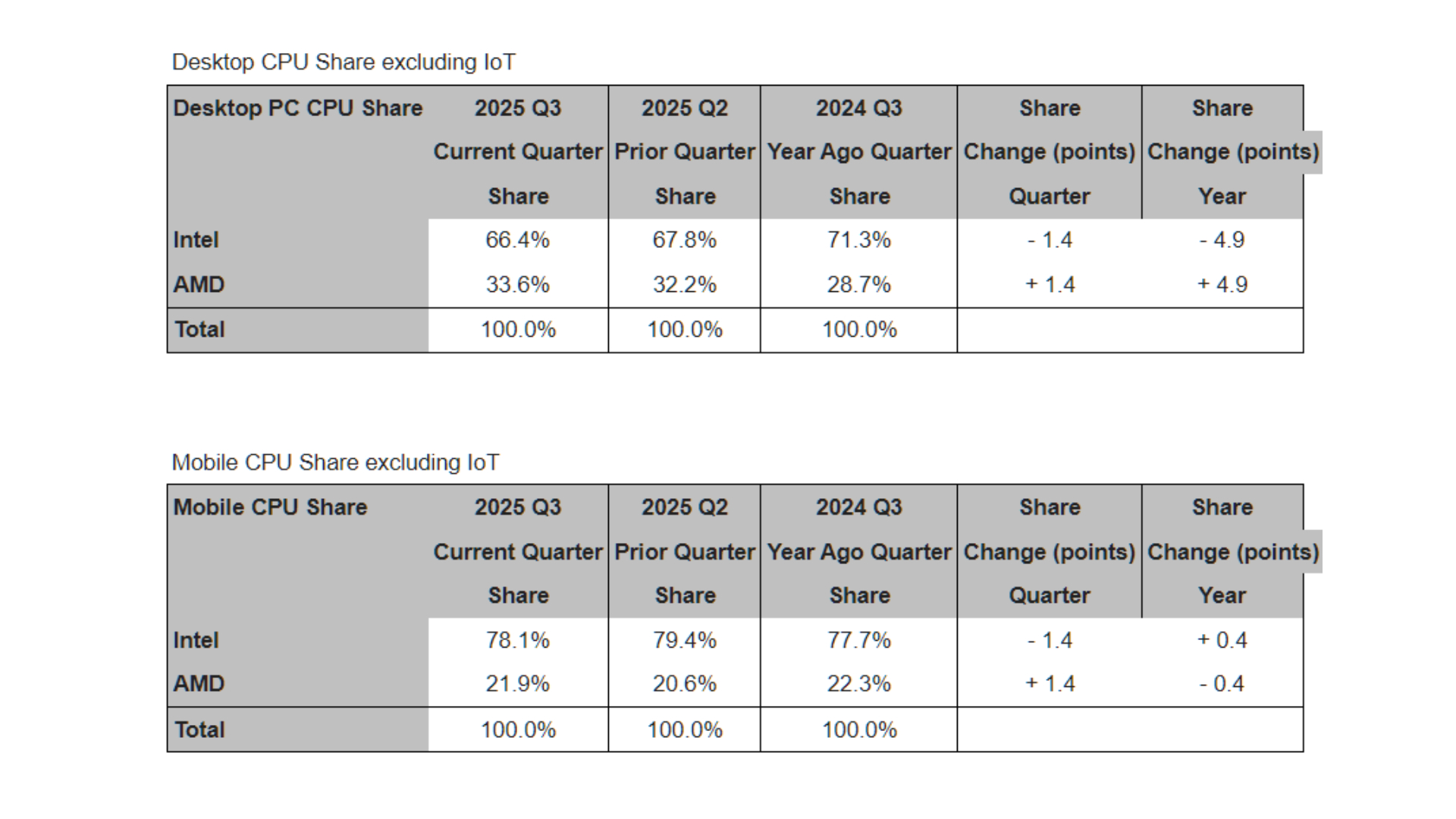 A chart showing relative CPU market shares for AMD and Intel in Q3 2025