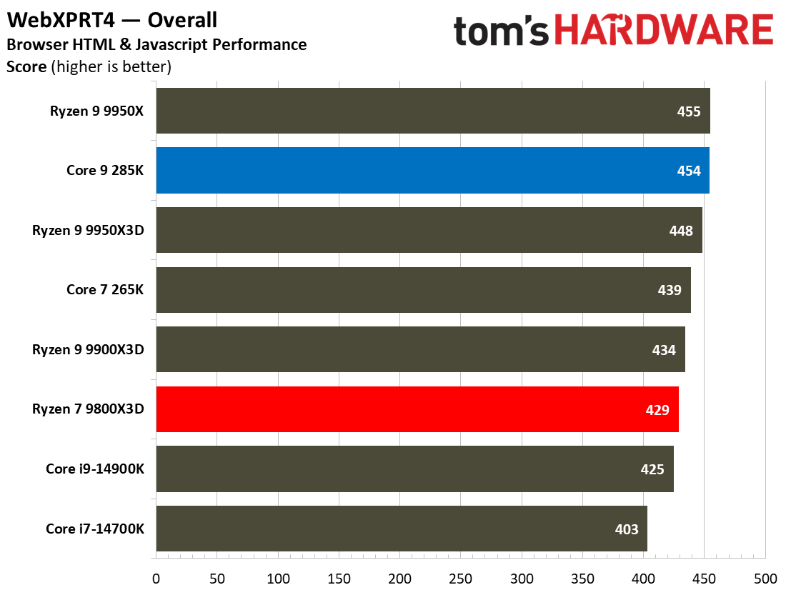 9800X3D vs 285K