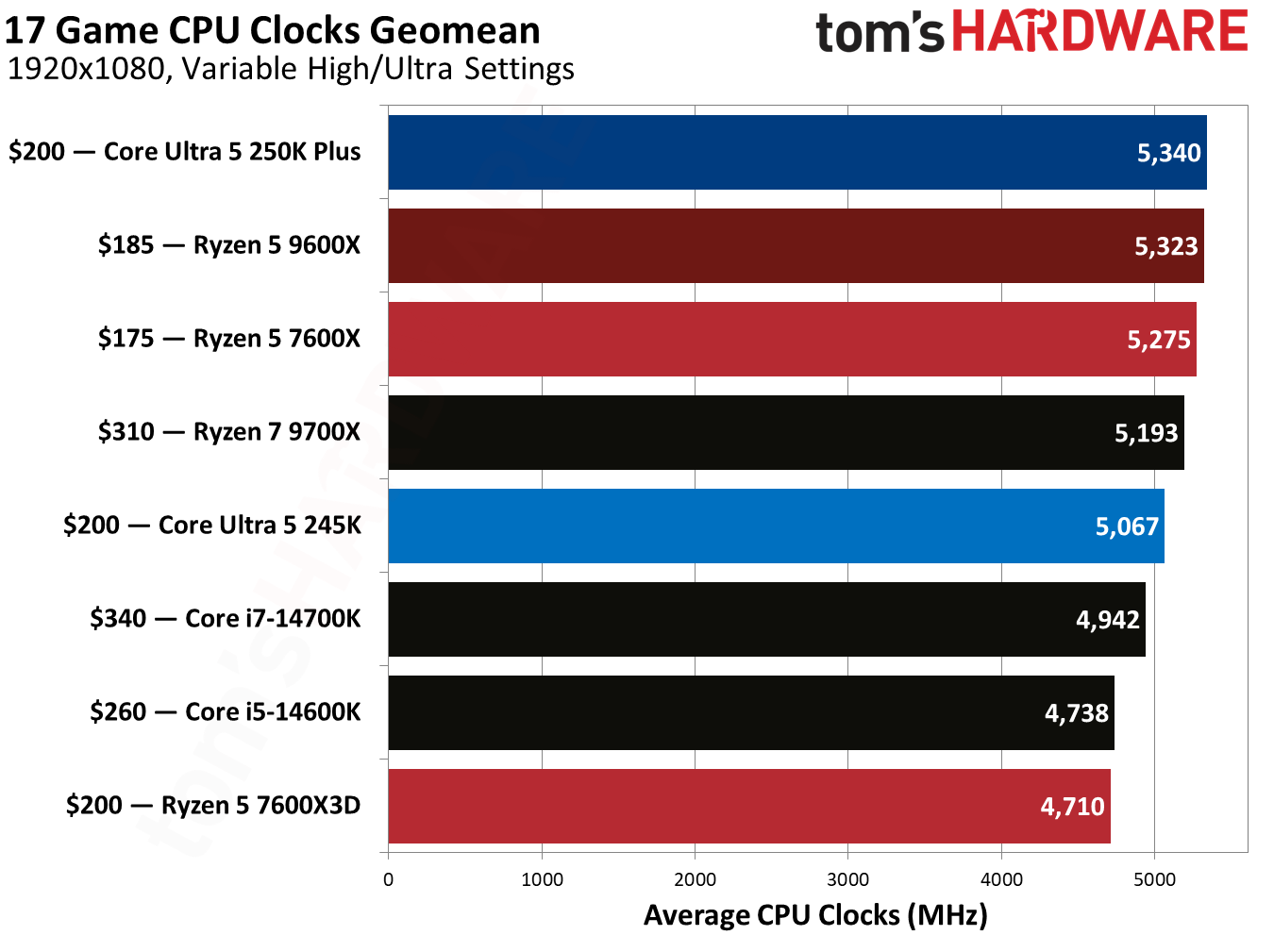 Gaming benchmark graphs