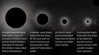 Four circles represent different sizes of black holes.