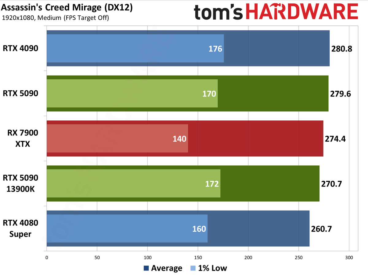 Nvidia GeForce RTX 5090 Founders Edition performance charts