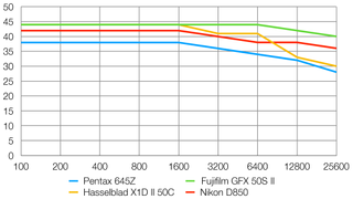 Pentax 645Z lab graph