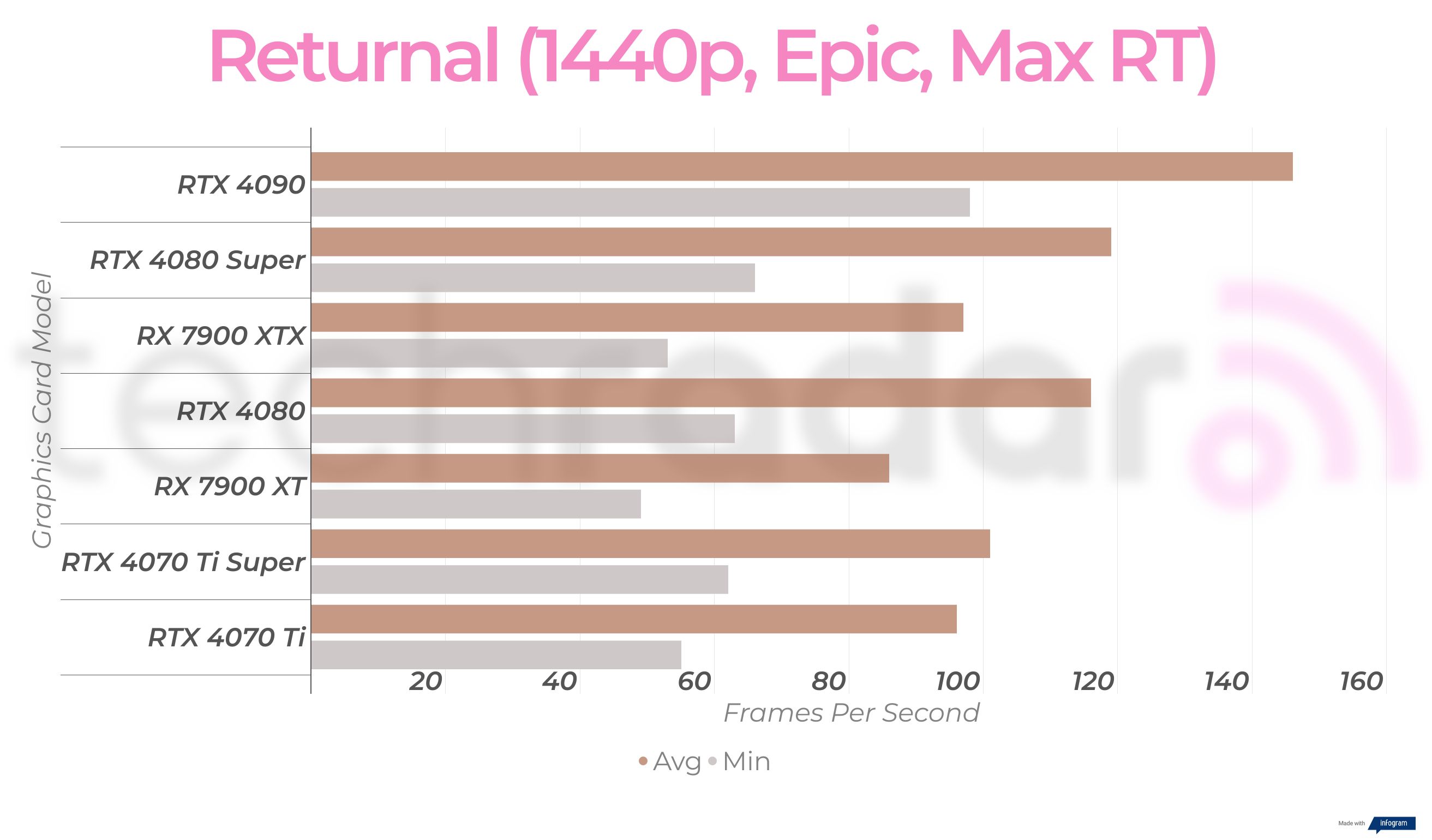 Gaming benchmark results for the Nvidia GeForce RTX 4080 Super