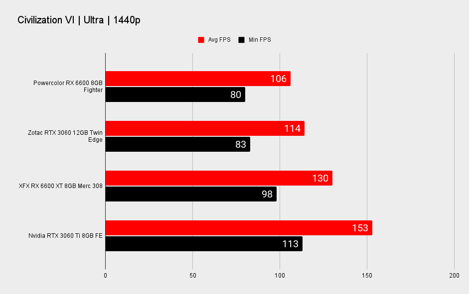 AMD RX 6600 XT performance benchmark graphs at 1440p