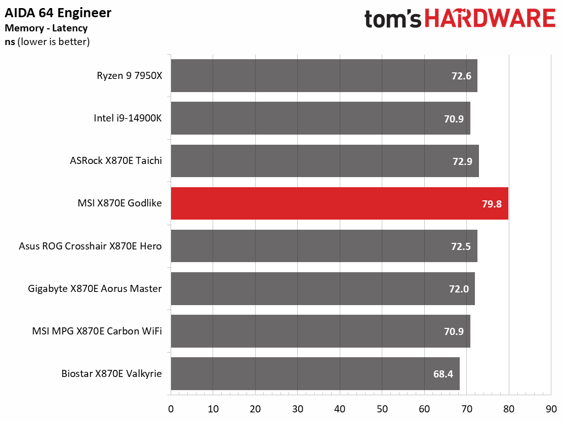 MSI X870E Godlike