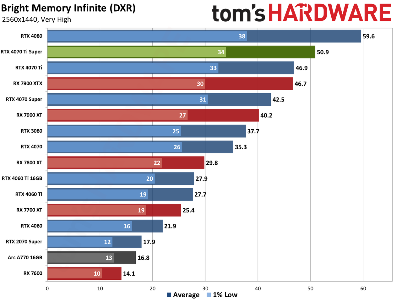 Nvidia GeForce RTX 4070 Ti Super performance charts