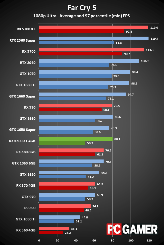 RX 5500 XT performance 1080p ultra