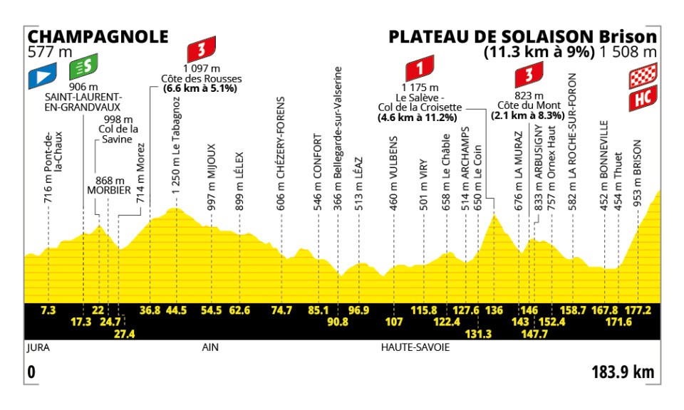 Tour de France Stage 15 Stage Profile