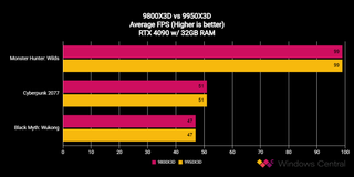 AMD Ryzen 9 9950X3D vs Ryzen 7 9800X3D in gaming benchmark tests