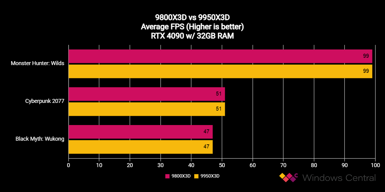 AMD Ryzen 9 9950X3D vs Ryzen 7 9800X3D in gaming benchmark tests