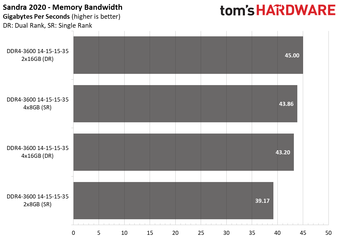 Ryzen 5000 Memory Scaling