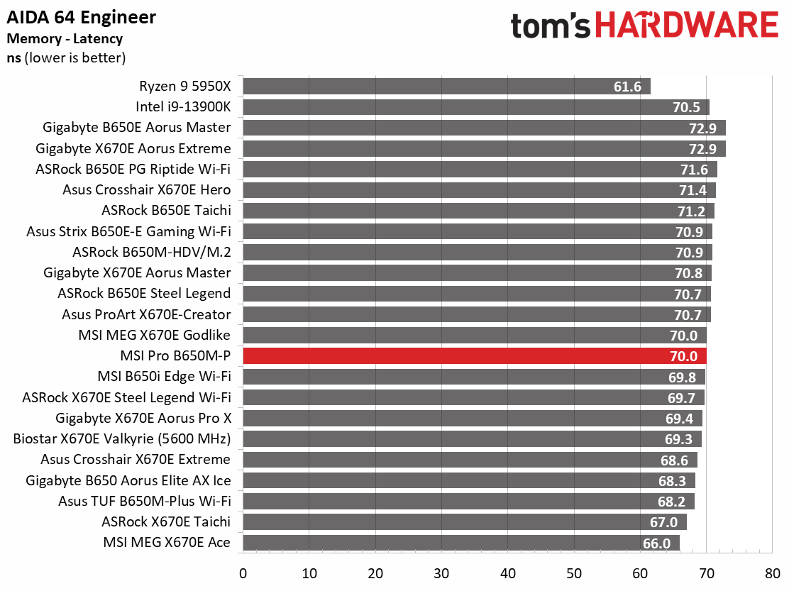 MSI Pro B650M-P