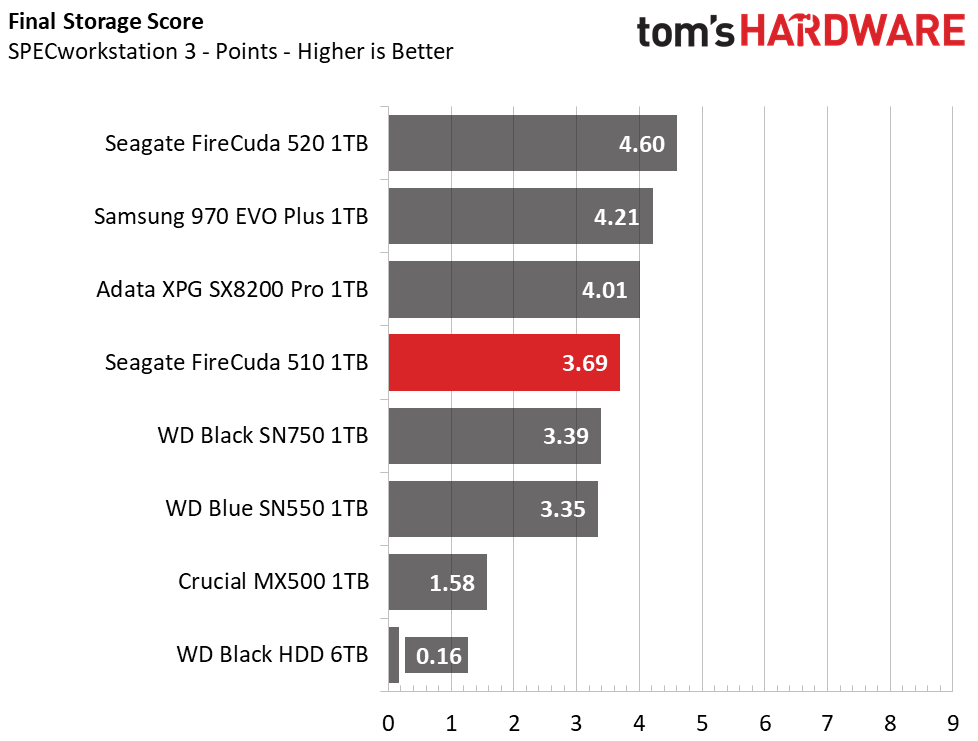 Seagate FireCuda 510 M.2 NVMe