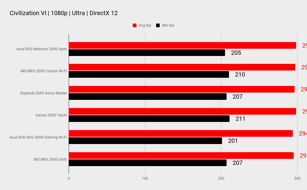 Asus ROG Maximus Z690 Apex benchmarks
