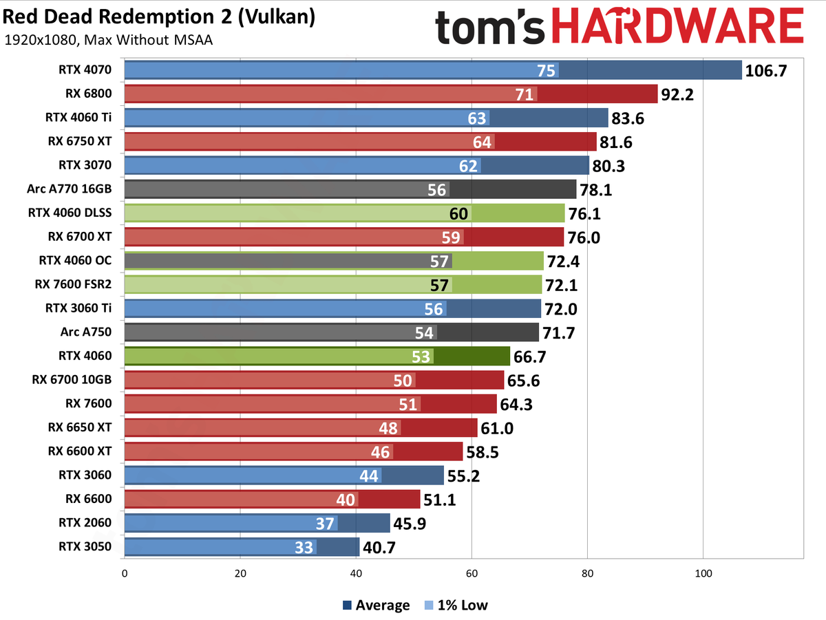 Nvidia GeForce RTX 4060 gaming performance charts