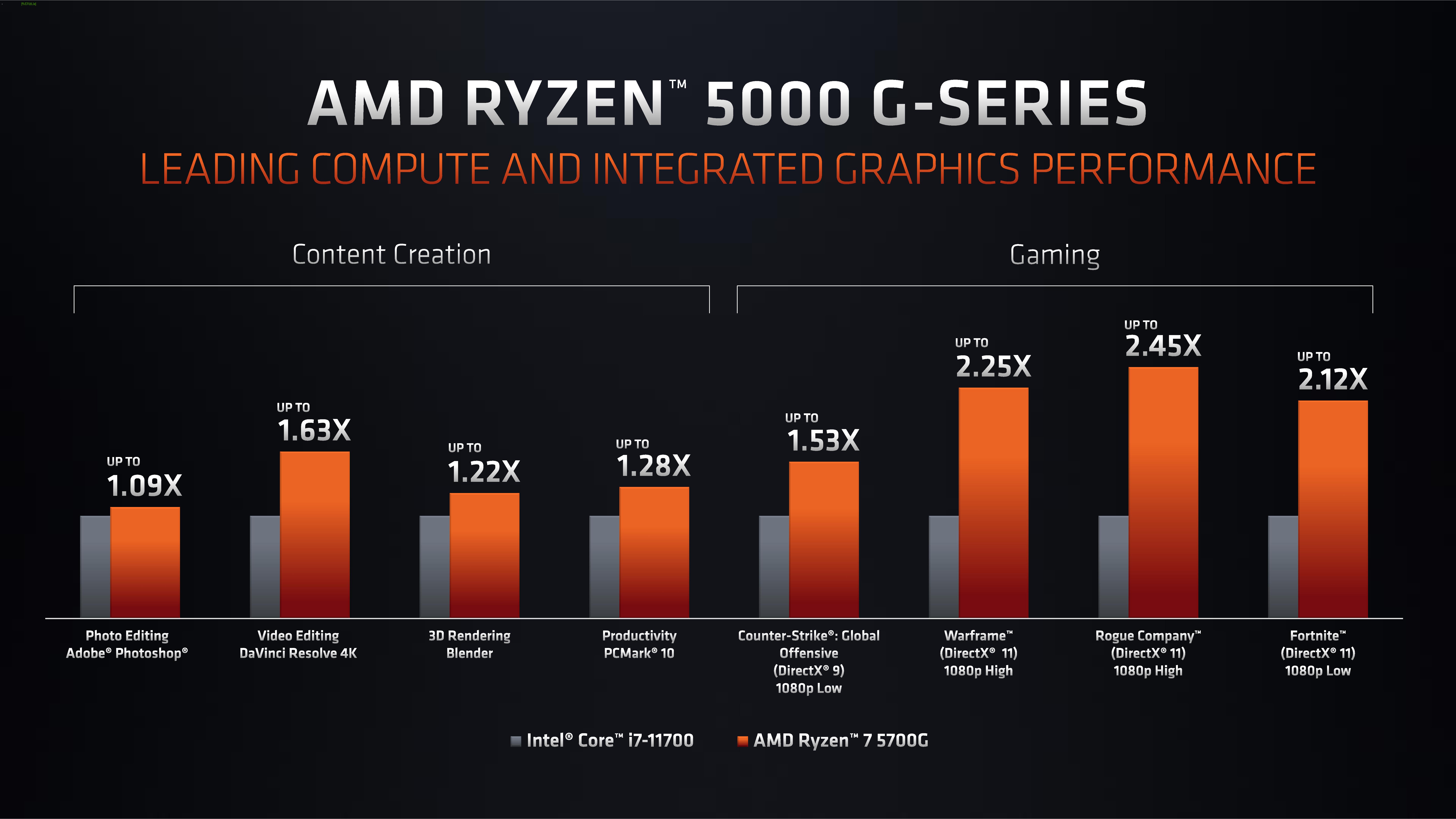 Ryzen 5000G Benchmarks