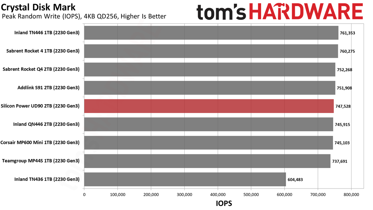 2TB Silicon Power UD90 2230 SSD