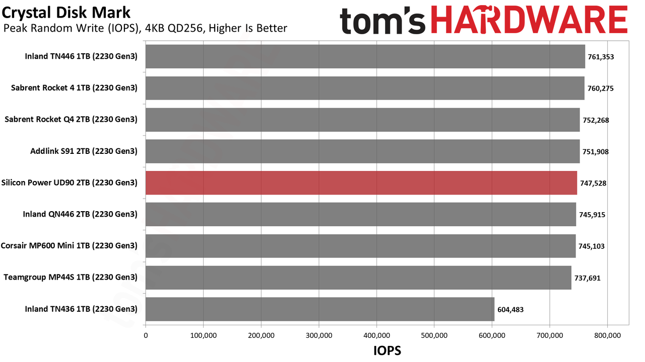 2TB Silicon Power UD90 2230 SSD