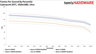 Cyberpunk 2077 CPU Scaling