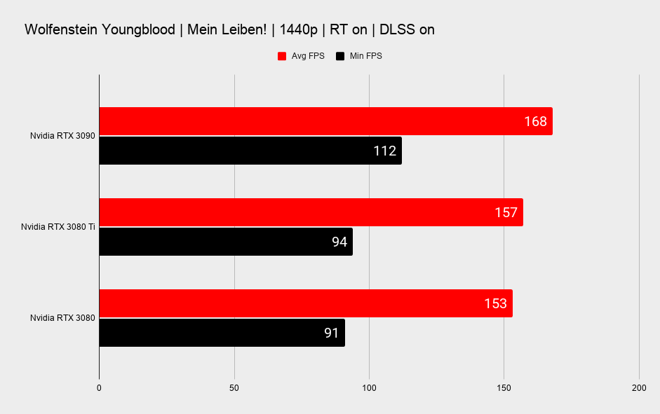 Nvidia RTX 3080 Ti benchmarks across various ray tracing games and benchmarks