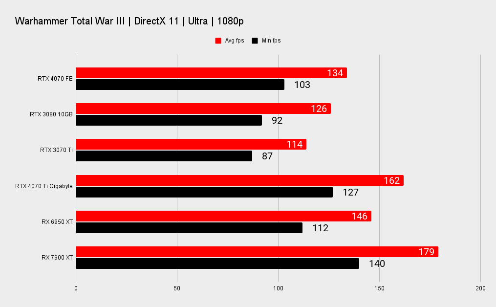 Nvidia RTX 4070 benchmarks