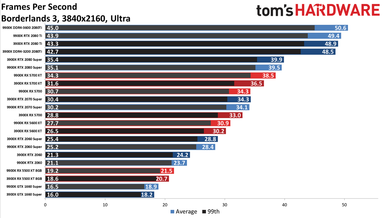 Ryzen 9 3900X vs. Core i9-9900K performance charts