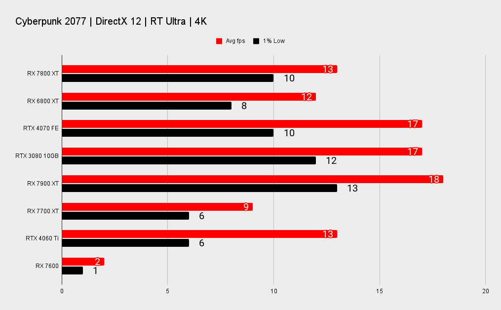 AMD RX 7800 XT benchmarks