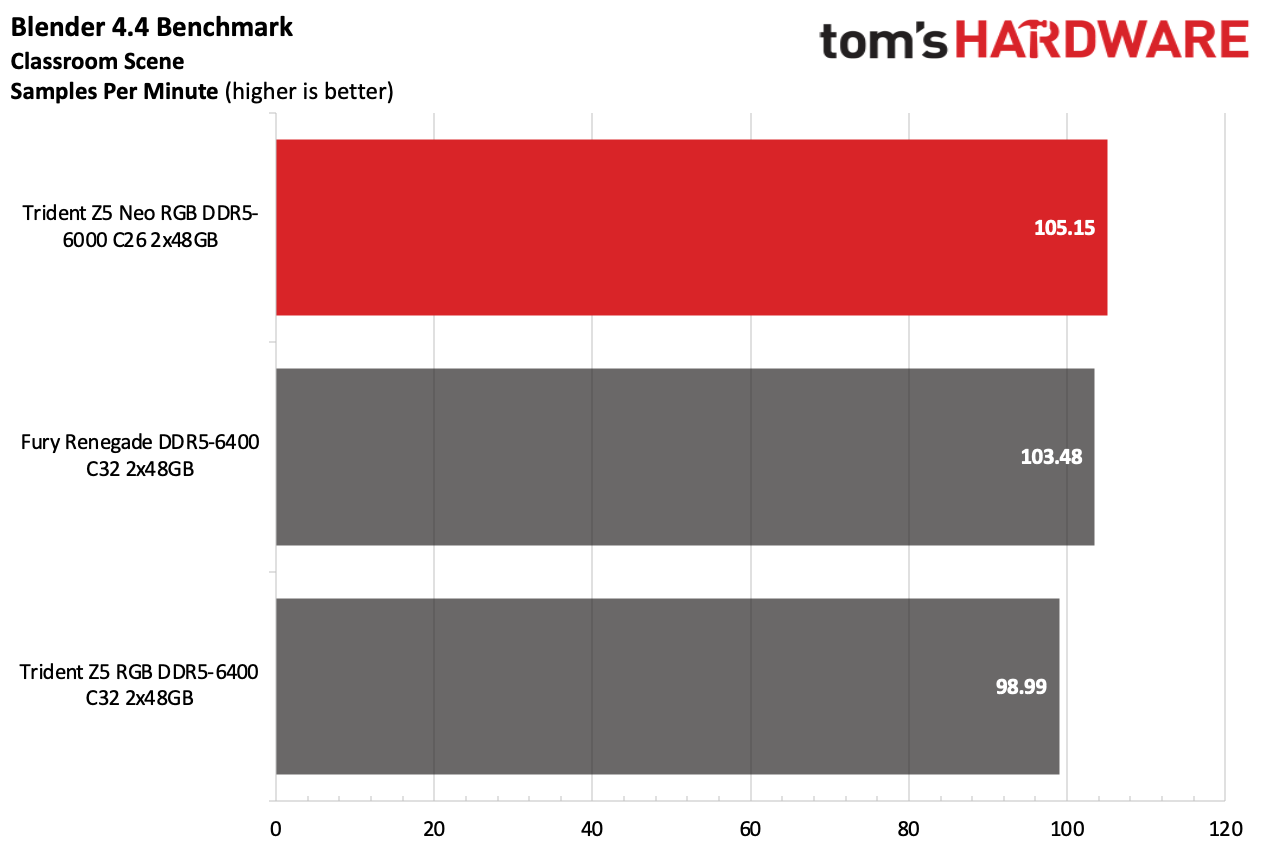 DDR5 Review