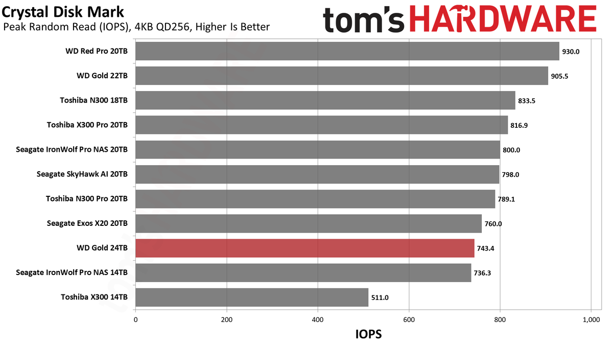 WD Gold 24TB HDD