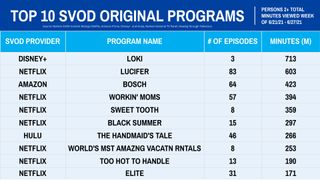 Nielsen Weekly Rankings -- Original Series June 21-27