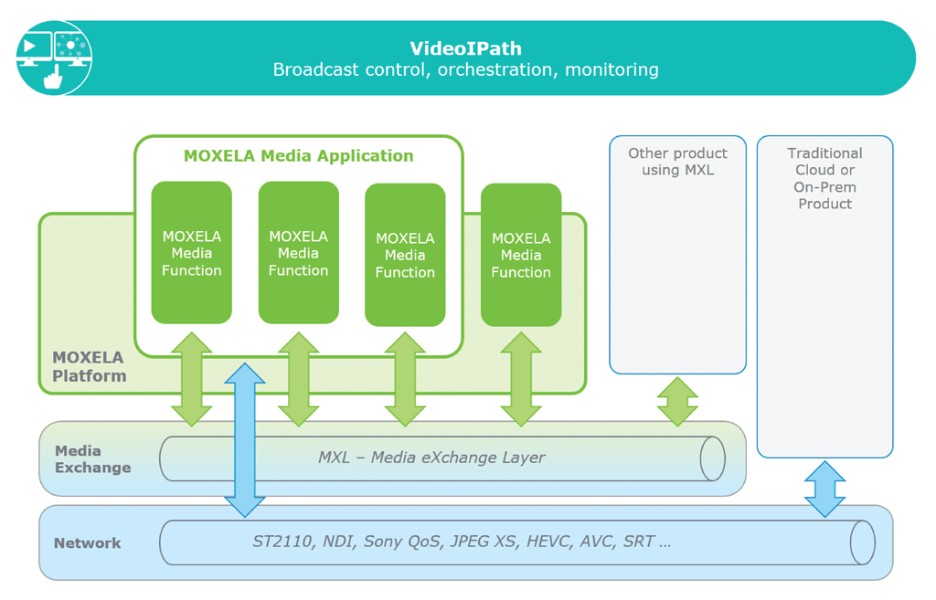 Sony NEVION Moxela
