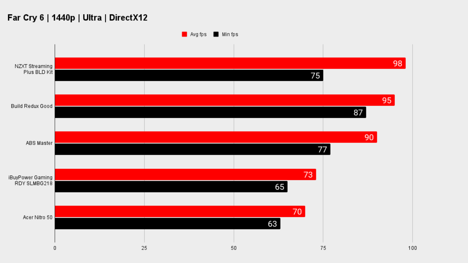 Gaming benchmarks for gaming PCs