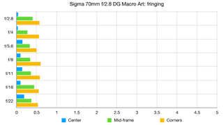Sigma 70mm f/2.8 DG Macro Art lab graph