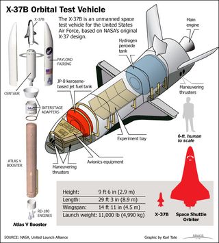 Space.com graphic looks inside the X-37B space plane and Atlas 5 rocket. 