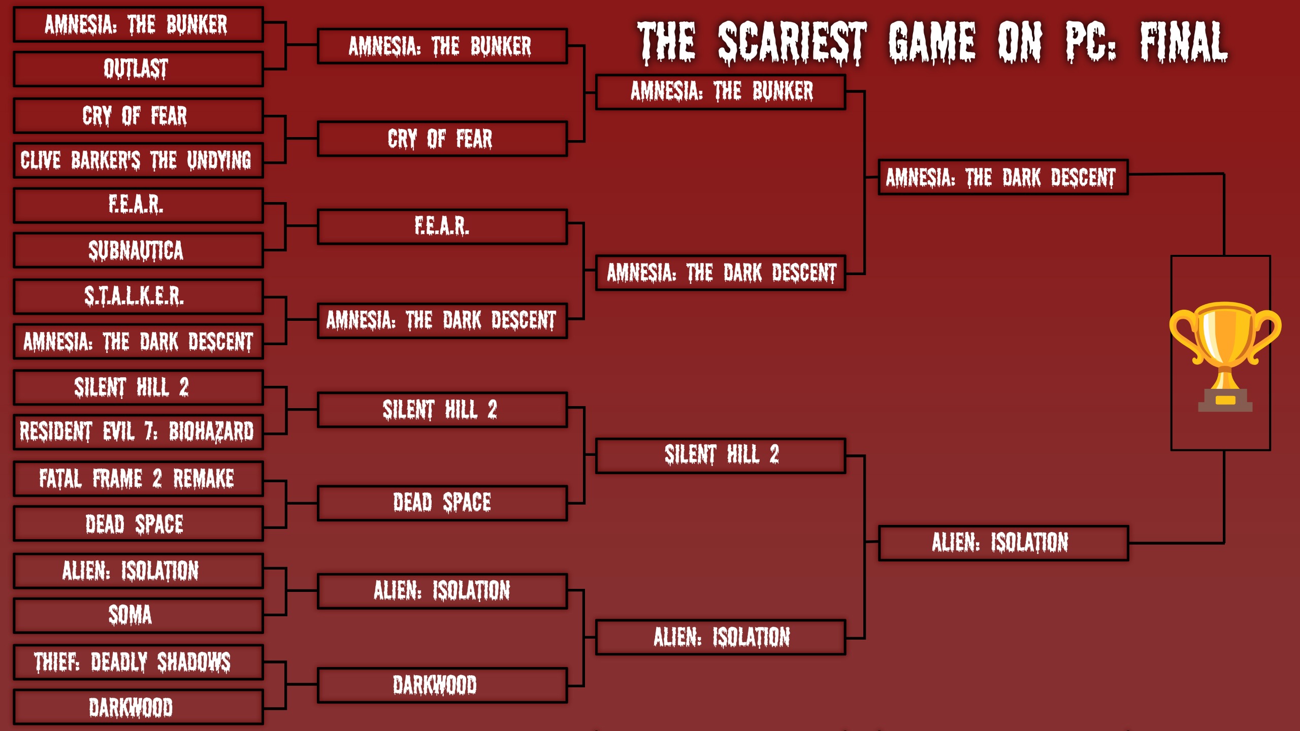 Scariest game on PC bracket