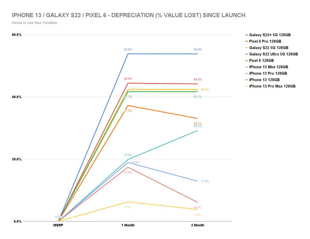Chart showing resale value for the Galaxy S22, Pixel 6, and iPhone 13