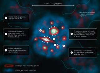 This diagram explains how a Lyman-alpha Blob, one of the largest and brightest objects in the uUniverse, shines.