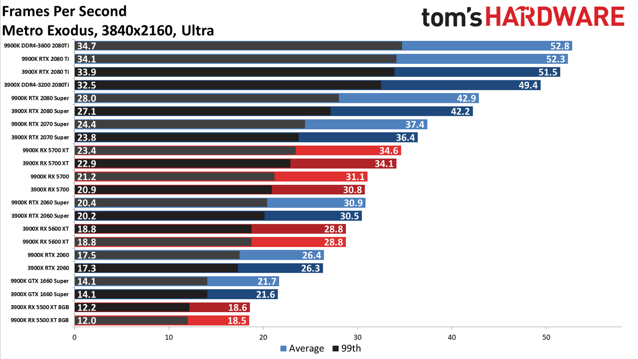 Ryzen 9 3900X vs. Core i9-9900K performance charts