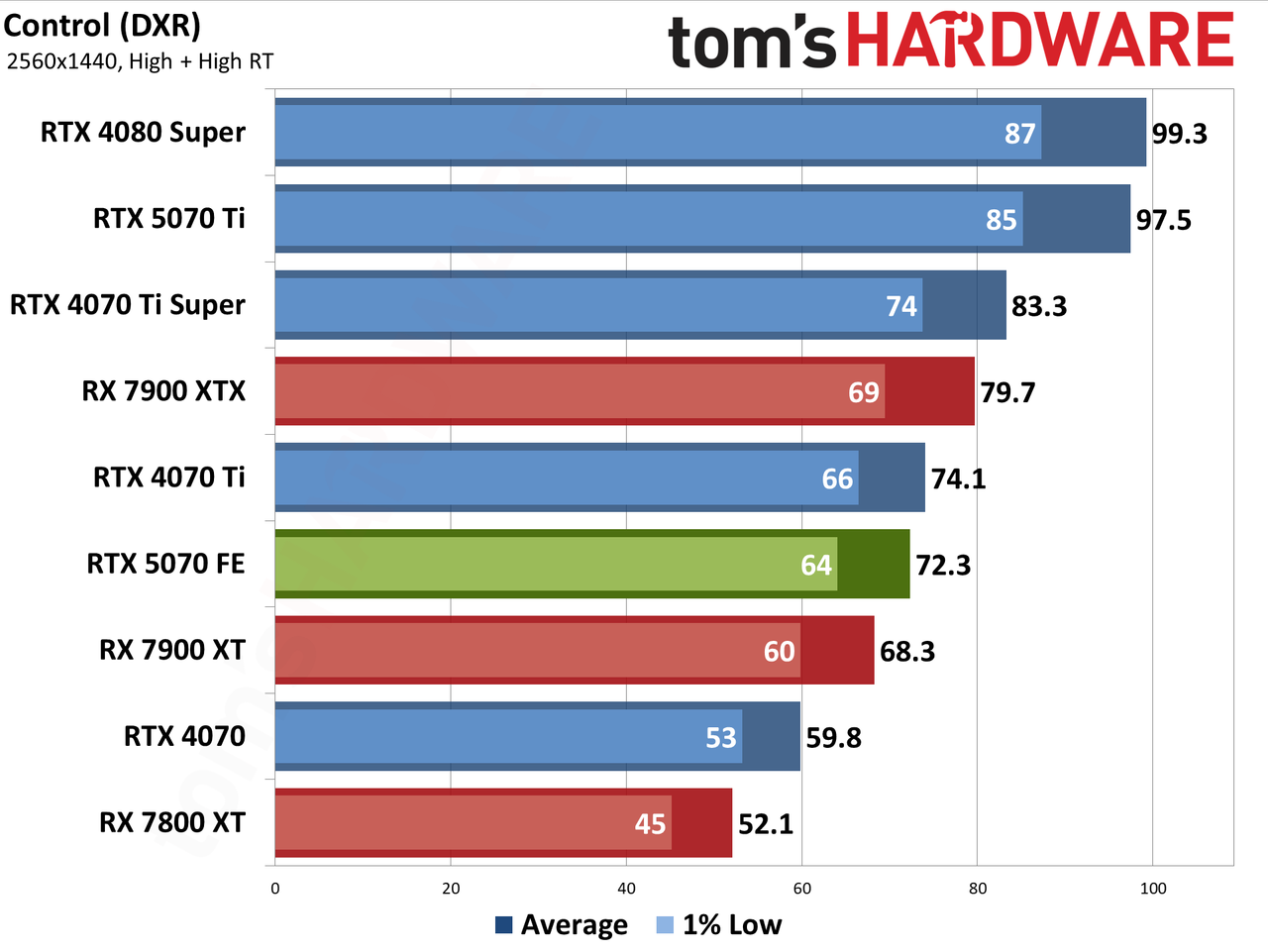 Nvidia GeForce RTX 5070 Founders Edition performance charts