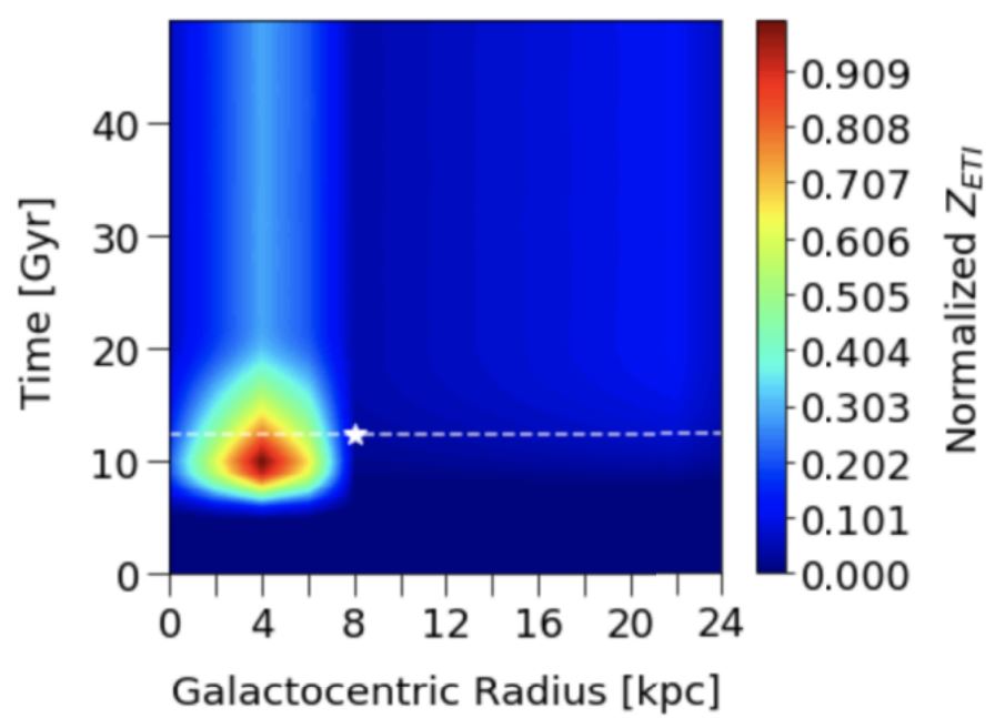 A figure from the paper plots the age of the Milky Way in billions of years (y axis) against distance from the galactic center (x axis), finding a hotspot for civilization 8 billion years after the galaxy formed and 13,000 light years from the galactic center.