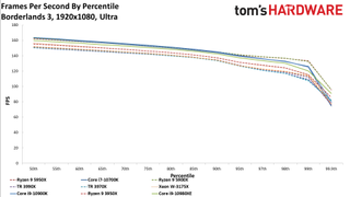 Threadripper Pro 3995WX Borderlands 3