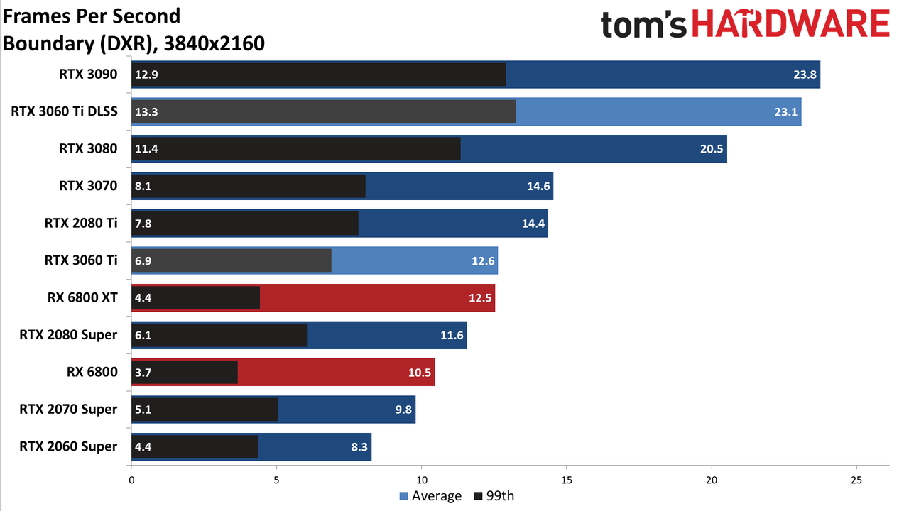 Nvidia GeForce RTX 3060 Ti FE