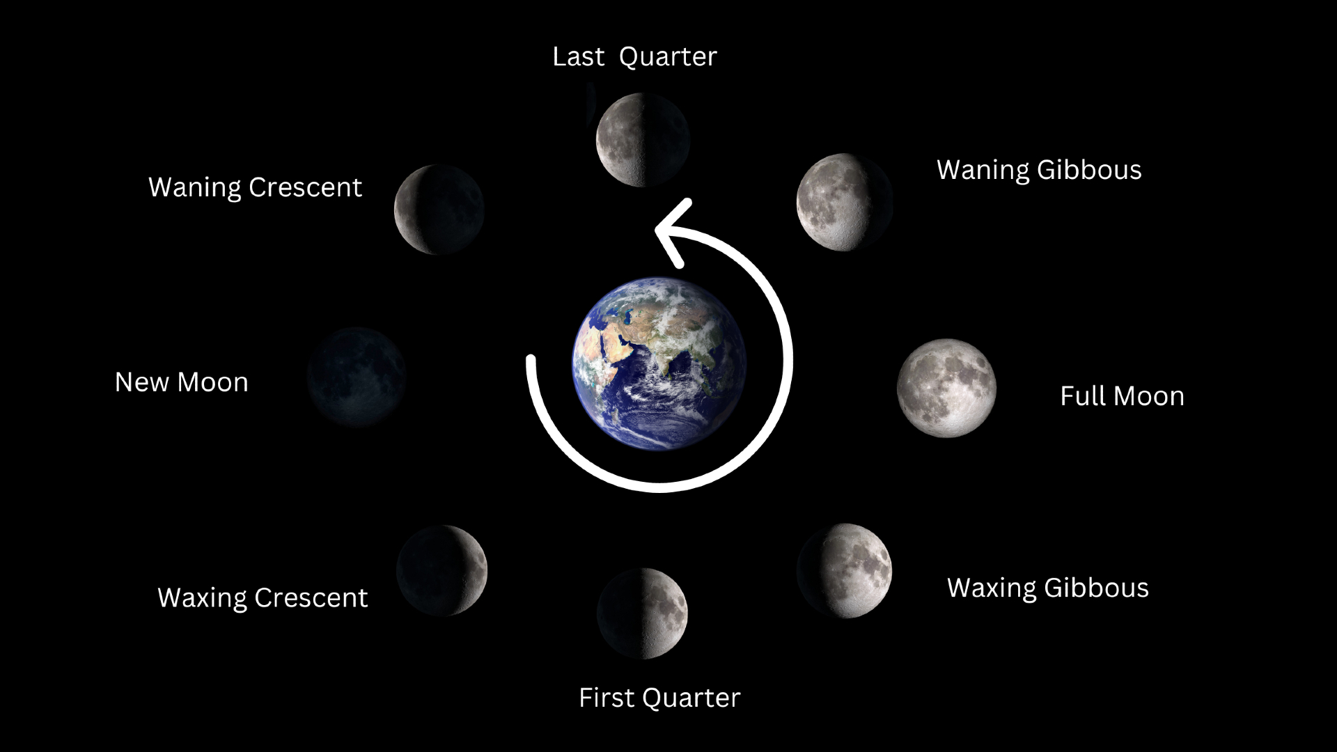 Diagram showing a series of lunar phases with different illuminations.