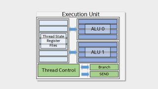 Intel Execution Unit diagram